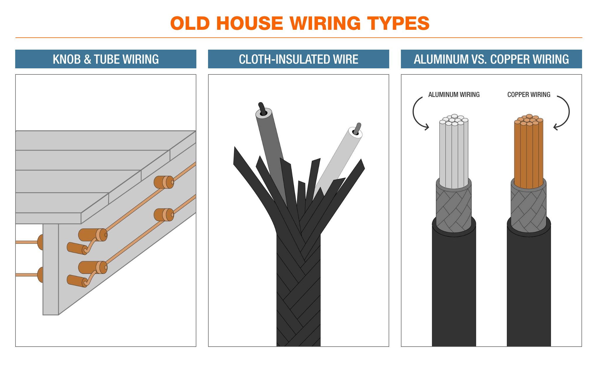 A graphic shows old house wiring types.